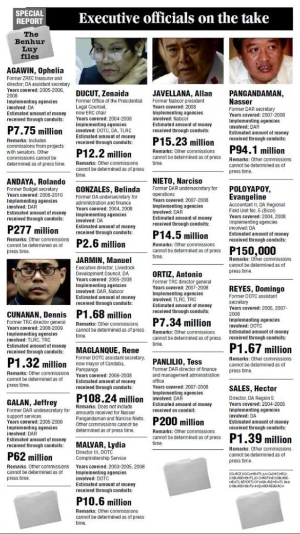 GMA execs, some still serving the Aquino government, TAGGED by Ben Hur LUY files. Bakit wala pa ring nakukulong? President P-Noy should at least place Napoles-tainted officials on ADMINISTRATIVE PREVENTIVE SUSPENSION. https://www.facebook.com/balitang.balita.ngayon https://www.facebook.com/OnlineBalitangBAYAN
